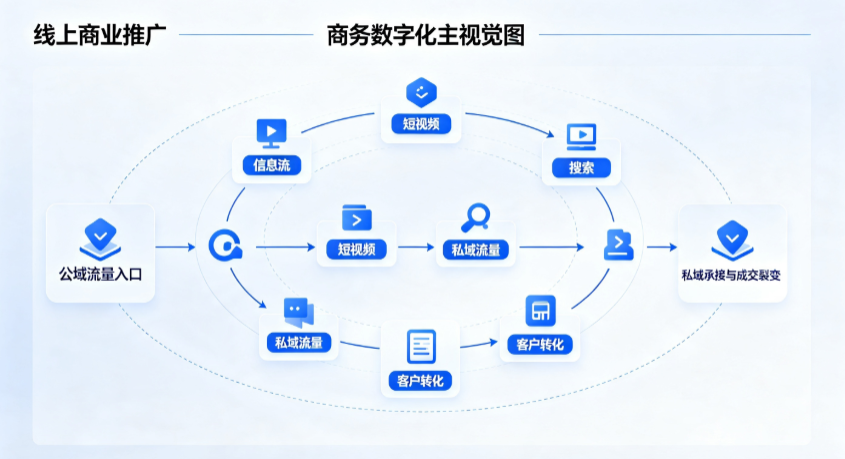 凌海市线上商业推广怎么做？全域流量闭环搭建与低成本转化实战指南